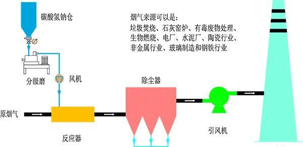 干法脱硫系统