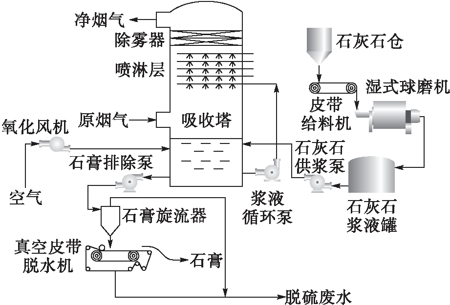 石灰石石膏湿法烟气脱硫技术